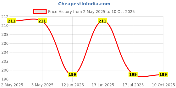 industrybuying.com MULTICOMP PRO Electromagnetic Buzzers MAGNETIC BUZZER AND TRANSDUCER, MCSMT-8030B-3717 multicomp pro Price History Graph from 2 May 2025 to 9 Oct 2025