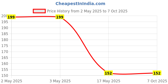 industrybuying.com MULTICOMP PRO Electromagnetic Buzzers PIEZO BUZZER, 8-16V, 0.04A, 85DB, ABT-427-RC multicomp pro Price History Graph from 2 May 2025 to 7 Oct 2025