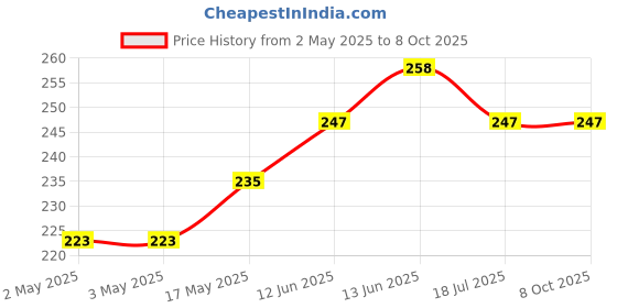industrybuying.com MULTICOMP PRO Electromagnetic Buzzers PIEZO TRANSDUCER, LEADED, ABT-422-RC multicomp pro Price History Graph from 2 May 2025 to 7 Oct 2025