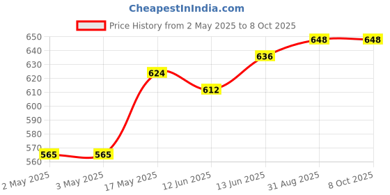 industrybuying.com MULTICOMP PRO Electromagnetic Buzzers TRANSDUCER, AUDIO, 75DB, 400HZ, ABI-041-RC multicomp pro Price History Graph from 2 May 2025 to 7 Oct 2025