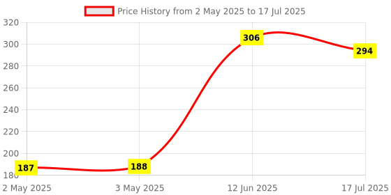 industrybuying.com MULTICOMP PRO Electromagnetic Buzzers TRANSDUCER, BUZZER, MAGNETIC, 88DB, SMD, MCSMT-8030C-K4082 multicomp pro Price History Graph from 2 May 2025 to 17 Jul 2025