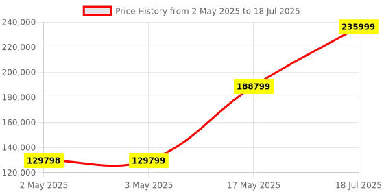 industrybuying.com MULTICOMP PRO Electromagnetic Buzzers TRANSDUCER, BUZZER, MAGNETIC, 88DB, SMD, MCSMT-8030C-K4082 (Pack of 1000) multicomp pro Price History Graph from 2 May 2025 to 18 Jul 2025