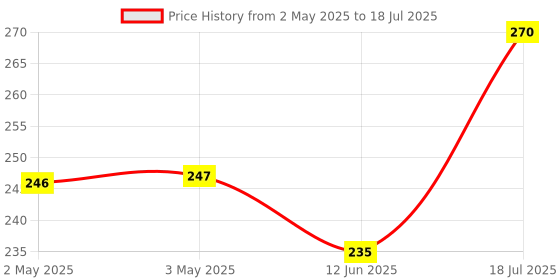 industrybuying.com MULTICOMP PRO Electromagnetic Buzzers Transducer Function:Buzzer, MCKPM-G1205A-3706 (Pack of 5) multicomp pro Price History Graph from 2 May 2025 to 12 Jun 2025