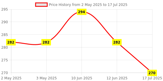 industrybuying.com MULTICOMP PRO Electromagnetic Buzzers Transducer Function:Buzzer, MCSMT-G5030A1-3712 multicomp pro Price History Graph from 2 May 2025 to 17 Jul 2025