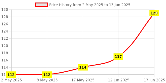 industrybuying.com MULTICOMP PRO Electromagnetic Buzzers TRANSDUCER, PIEZO BUZZER, 80DB, 2.048KHZ, ABT-410-RC multicomp pro Price History Graph from 2 May 2025 to 13 Jun 2025