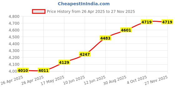 industrybuying.com MULTICOMP PRO Electronic ANGLED MICRO-SHEAR CUTTER, FLUSH, 125MM, DT000067 multicomp pro Price History Graph from 26 Apr 2025 to 26 Nov 2025