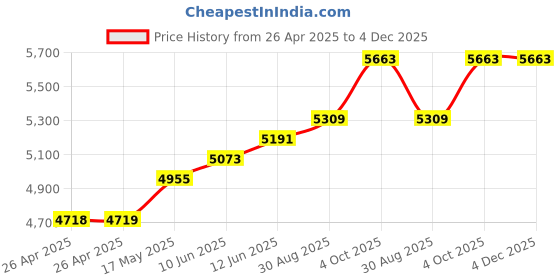 industrybuying.com MULTICOMP PRO Electronic MICRO-SHEAR CUTTER, FLUSH, 127MM, DT000072 multicomp pro Price History Graph from 26 Apr 2025 to 4 Dec 2025