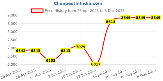 industrybuying.com MULTICOMP PRO Electronic TAPERED HEAD CUTTER, FLUSH, 135MM, DT000071 multicomp pro Price History Graph from 26 Apr 2025 to 5 Dec 2025