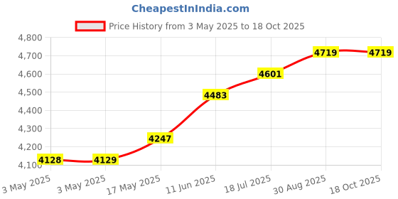 industrybuying.com MULTICOMP PRO Empty Cord Reels CABLE REEL HOLDER, ABS, 134MM, MCIH299435 multicomp pro Price History Graph from 3 May 2025 to 18 Oct 2025