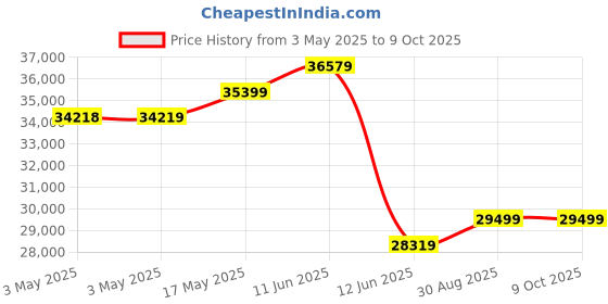 industrybuying.com MULTICOMP PRO Empty Cord Reels HAND WOUND CABLE REEL, 380MM DIA, MP 380 multicomp pro Price History Graph from 3 May 2025 to 8 Oct 2025