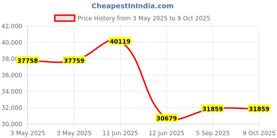 industrybuying.com MULTICOMP PRO Empty Cord Reels HAND WOUND CABLE REEL, 380MM DIA, MP-HT380 multicomp pro Price History Graph from 3 May 2025 to 8 Oct 2025
