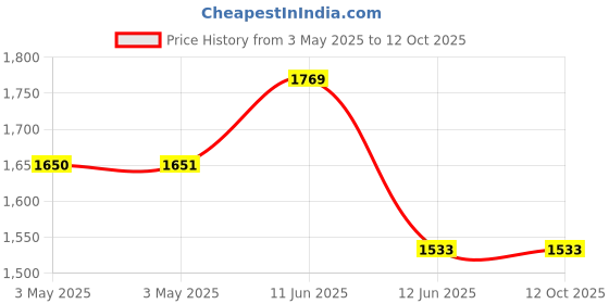 industrybuying.com MULTICOMP PRO Equipment Handles HANDLE, DROP, 140X85MM, L098BK multicomp pro Price History Graph from 3 May 2025 to 12 Oct 2025