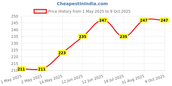 industrybuying.com MULTICOMP PRO ESD Anti Static Foam FOAM HD COND. 127X228X6MM, 038-0100 multicomp pro Price History Graph from 1 May 2025 to 8 Oct 2025