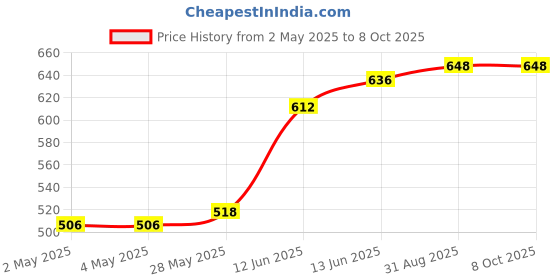 industrybuying.com MULTICOMP PRO ESD Anti Static Foam HIGH DENSITY FOAM, 305X305X6MM, 038-0016 multicomp pro Price History Graph from 2 May 2025 to 8 Oct 2025