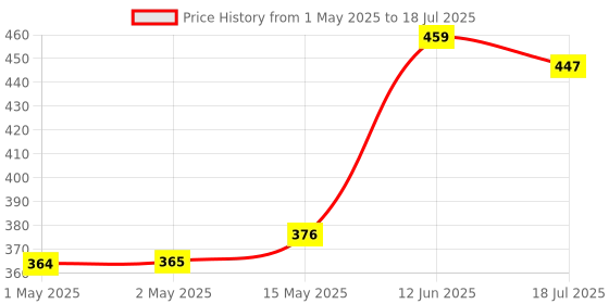 industrybuying.com MULTICOMP PRO ESD Anti Static Foam LOW DENSITY FOAM, 305X305X6MM, 039-0050 multicomp pro Price History Graph from 1 May 2025 to 18 Jul 2025