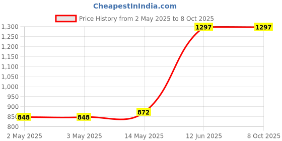 industrybuying.com MULTICOMP PRO ESD Grounding Cords EARTH GROUNDING CORD COILED, 10-10MM, 067-0016 multicomp pro Price History Graph from 2 May 2025 to 7 Oct 2025
