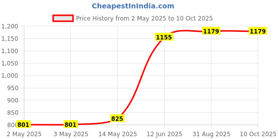 industrybuying.com MULTICOMP PRO ESD Grounding Cords GROUNDING CORD STRAIGHT, 10-10MM, 067-0013 multicomp pro Price History Graph from 2 May 2025 to 9 Oct 2025