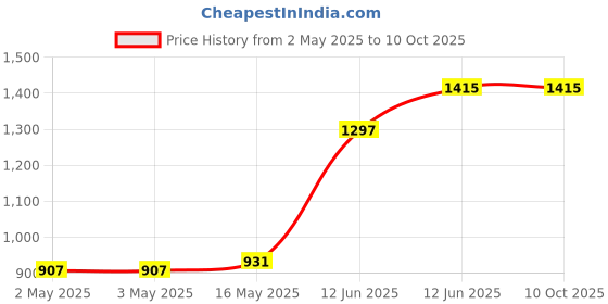 industrybuying.com MULTICOMP PRO ESD Grounding Cords STRAIGHT GROUNDING CORD, 10MM-RING, 067-0034 multicomp pro Price History Graph from 2 May 2025 to 9 Oct 2025