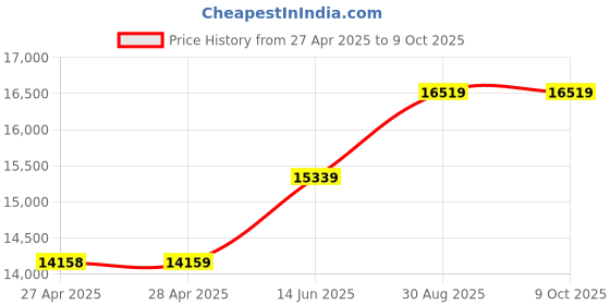 industrybuying.com MULTICOMP PRO ESD Kits ESD WORKSTATION KIT, BLACK 0.7X1M, 069-0007 multicomp pro Price History Graph from 27 Apr 2025 to 8 Oct 2025