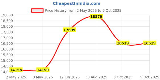 industrybuying.com MULTICOMP PRO ESD Kits EU ESD WORK STATION KIT, 069-0024 multicomp pro Price History Graph from 2 May 2025 to 9 Oct 2025