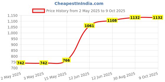 industrybuying.com MULTICOMP PRO ESD Tapes ESD GRID TAPE, 12MM, PER ROLL, 154-0140 multicomp pro Price History Graph from 2 May 2025 to 9 Oct 2025