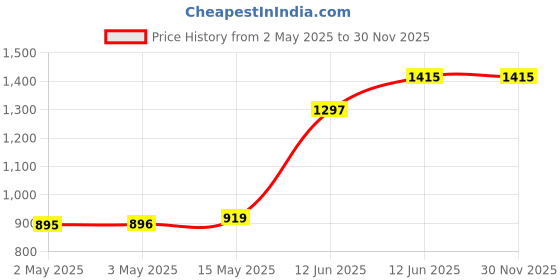 industrybuying.com MULTICOMP PRO ESD Tapes TAPE, ESD GRIP, 24MM, 40M, 054-0109 multicomp pro Price History Graph from 2 May 2025 to 29 Nov 2025