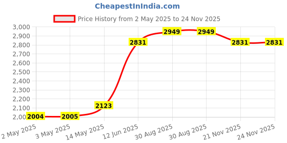 industrybuying.com MULTICOMP PRO ESD Toe / Heel Grounders HEEL GROUNDER, CLIP, 1MEG, PER PAIR, 068-0005 multicomp pro Price History Graph from 2 May 2025 to 24 Nov 2025