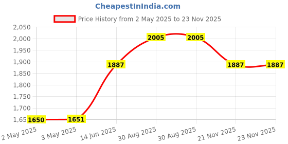 industrybuying.com MULTICOMP PRO ESD Toe / Heel Grounders HEEL GROUNDER, CLIP CLOSE, EACH, 068-0005 multicomp pro Price History Graph from 2 May 2025 to 22 Nov 2025