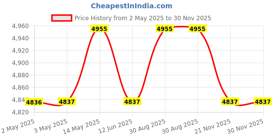 industrybuying.com MULTICOMP PRO ESD Toe / Heel Grounders HEEL GROUNDER, DISPOSABLE, PACK 100, 068-0009 (Pack of 100) multicomp pro Price History Graph from 2 May 2025 to 29 Nov 2025