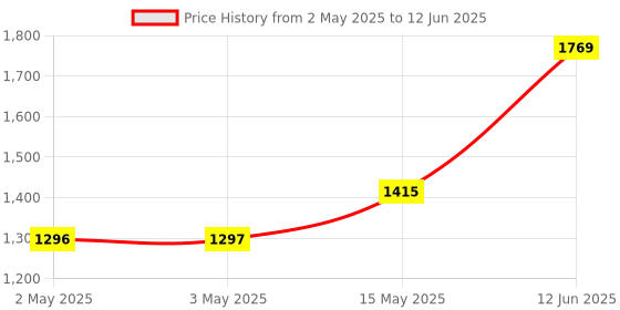 industrybuying.com MULTICOMP PRO ESD Toe / Heel Grounders HEEL GROUNDER, HOOK AND LOOP, 1MEG, EACH, 068-0003 multicomp pro Price History Graph from 2 May 2025 to 12 Jun 2025