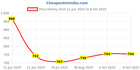 industrybuying.com MULTICOMP PRO Ethernet Cables CABLE ASSEMBLY, CATEGORY 5E, 10FT, BLUE, SPC21971 multicomp pro Price History Graph from 11 Jun 2025 to 9 Oct 2025