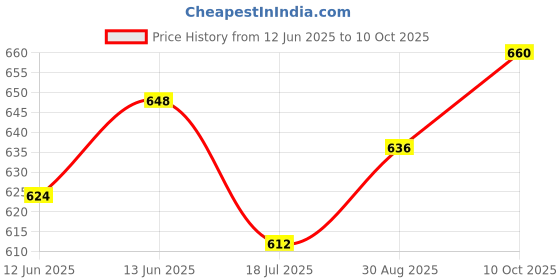 industrybuying.com MULTICOMP PRO Ethernet Cables CATEGORY 6 CABLE ASSEMBLY, SPC23173 multicomp pro Price History Graph from 12 Jun 2025 to 10 Oct 2025