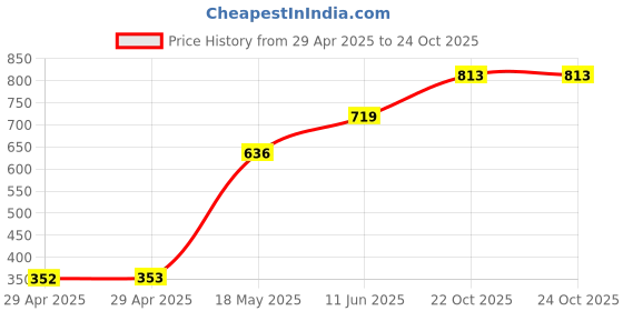industrybuying.com MULTICOMP PRO Ethernet Cables PATCH LEAD, CAT5E LSOH, BLUE, 3M, MP009274 multicomp pro Price History Graph from 29 Apr 2025 to 24 Oct 2025
