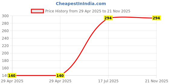 industrybuying.com MULTICOMP PRO Ethernet Cables PATCH LEAD, CAT5E LSOH, GREY, 0.5M, MP009275 multicomp pro Price History Graph from 29 Apr 2025 to 21 Nov 2025