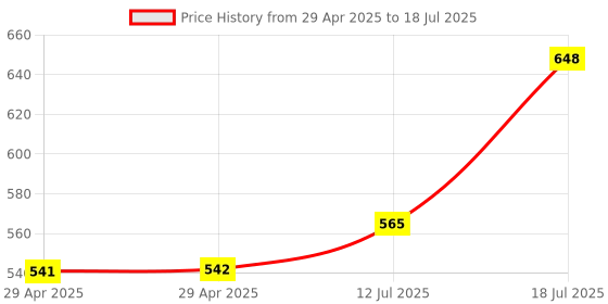 industrybuying.com MULTICOMP PRO Ethernet Cables PATCH LEAD, CAT5E, X-OVER, 5M, MP009269 multicomp pro Price History Graph from 29 Apr 2025 to 12 Jul 2025