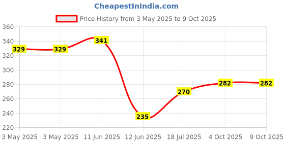 industrybuying.com MULTICOMP PRO Fan Filter Assemblies EMI/RFI Fan Filter, MC32637 multicomp pro Price History Graph from 3 May 2025 to 9 Oct 2025