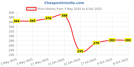 industrybuying.com MULTICOMP PRO Fan Filter Assemblies EMI/RFI Fan Filter, MCAFM-60M multicomp pro Price History Graph from 3 May 2025 to 8 Oct 2025