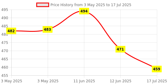industrybuying.com MULTICOMP PRO Fan Filter Assemblies FAN FILTER ASSEMBLY, 117.3MM, MC32660 multicomp pro Price History Graph from 3 May 2025 to 17 Jul 2025