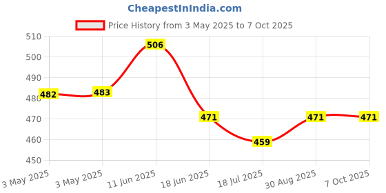 industrybuying.com MULTICOMP PRO Fan Filter Assemblies FAN FILTER ASSEMBLY, 117.3MM, MC32661 multicomp pro Price History Graph from 3 May 2025 to 6 Oct 2025
