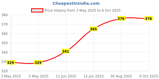 industrybuying.com MULTICOMP PRO Fan Filter Assemblies FAN FILTER ASSEMBLY, 80MM, MC32700 multicomp pro Price History Graph from 3 May 2025 to 6 Oct 2025