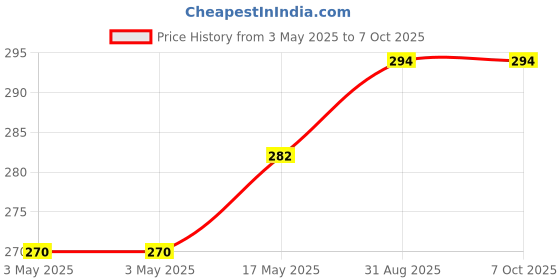 industrybuying.com MULTICOMP PRO Fan Filter Assemblies FAN FILTER ASSEMBLY, MC32701 multicomp pro Price History Graph from 3 May 2025 to 5 Oct 2025