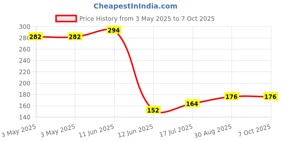 industrybuying.com MULTICOMP PRO Fan Filter Assemblies FAN FILTER ASSEMBLY, MCSC40-P15/45 multicomp pro Price History Graph from 3 May 2025 to 7 Oct 2025