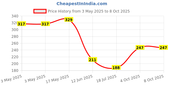 industrybuying.com MULTICOMP PRO Fan Filter Assemblies FAN FILTER ASSEMBLY, MCSC60-P15/45 multicomp pro Price History Graph from 3 May 2025 to 7 Oct 2025