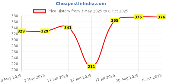 industrybuying.com MULTICOMP PRO Fan Filter Assemblies FAN FILTER ASSEMBLY, MCSC80-P15/45 multicomp pro Price History Graph from 3 May 2025 to 7 Oct 2025
