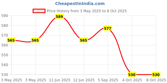 industrybuying.com MULTICOMP PRO Fan Filter Assemblies FAN FILTER, EMI/RFI, 120MM, MC32635 multicomp pro Price History Graph from 3 May 2025 to 8 Oct 2025
