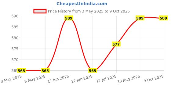 industrybuying.com MULTICOMP PRO Fan Filter Assemblies FAN FILTER, EMI/RFI, 120MM, MC32636 multicomp pro Price History Graph from 3 May 2025 to 9 Oct 2025