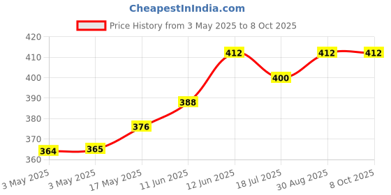 industrybuying.com MULTICOMP PRO Fan Filter Assemblies FAN FILTER, EMI/RFI, 60MM, MC32638 multicomp pro Price History Graph from 3 May 2025 to 8 Oct 2025