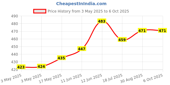 industrybuying.com MULTICOMP PRO Fan Filter Assemblies FAN FILTER, EMI/RFI, 80MM, MC32639 multicomp pro Price History Graph from 3 May 2025 to 6 Oct 2025