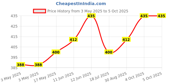 industrybuying.com MULTICOMP PRO Fan Filter Assemblies FAN FILTER, EMI/RFI, 80MM, MC33016 multicomp pro Price History Graph from 3 May 2025 to 5 Oct 2025