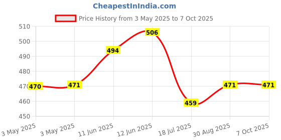 industrybuying.com MULTICOMP PRO Fan Filter Assemblies FAN FILTER, EMI/RFI, 92MM, MC32640 multicomp pro Price History Graph from 3 May 2025 to 7 Oct 2025